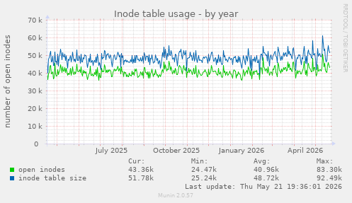 Inode table usage
