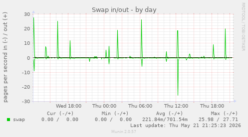 Swap in/out