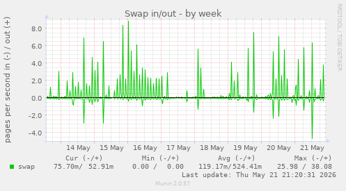 Swap in/out