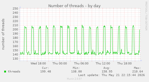 Number of threads
