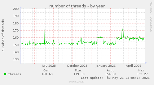 Number of threads
