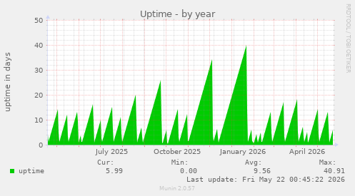 yearly graph
