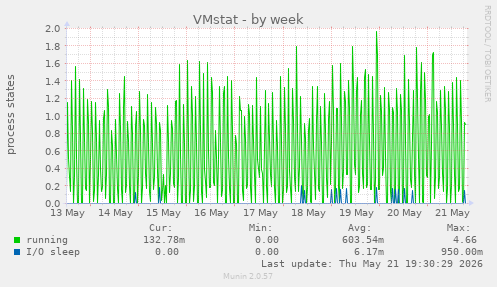 VMstat
