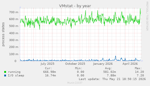 VMstat