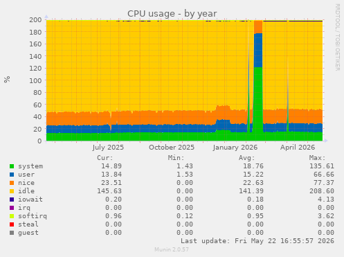 CPU usage