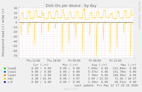 Disk IOs per device