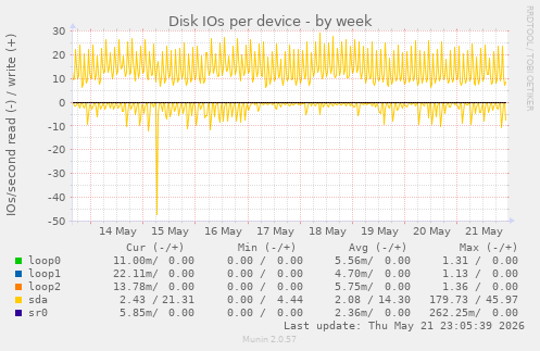 Disk IOs per device