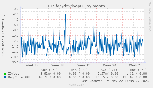 monthly graph