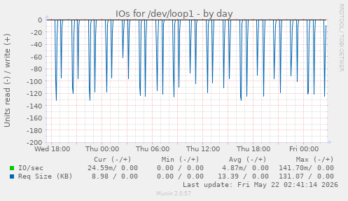 IOs for /dev/loop1
