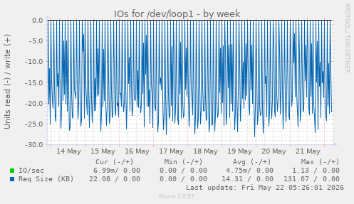 IOs for /dev/loop1