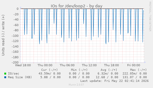 IOs for /dev/loop2