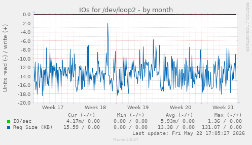 monthly graph