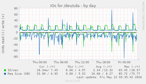 IOs for /dev/sda