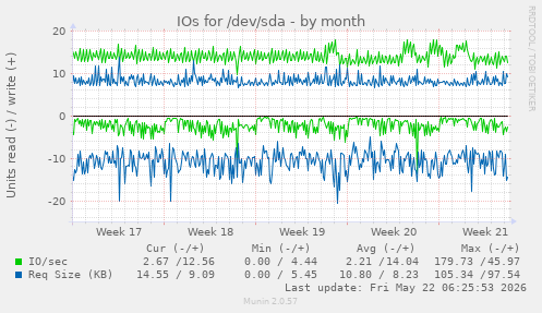 monthly graph