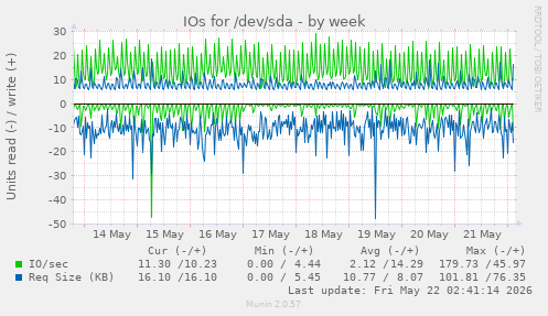 IOs for /dev/sda