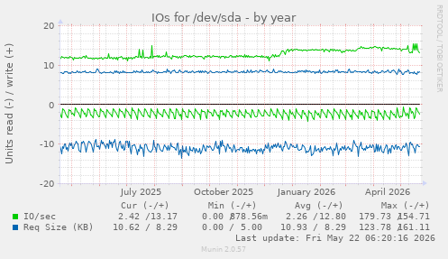 yearly graph