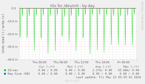 IOs for /dev/sr0