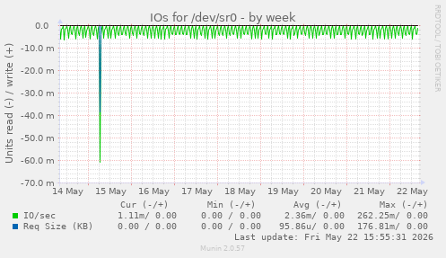 IOs for /dev/sr0