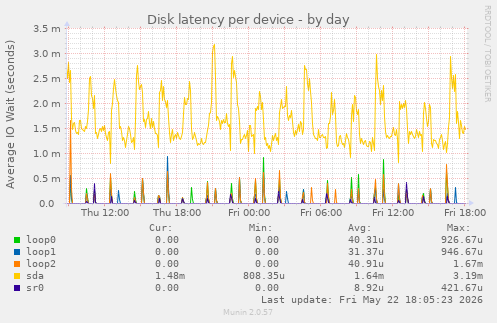 Disk latency per device