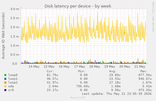 Disk latency per device
