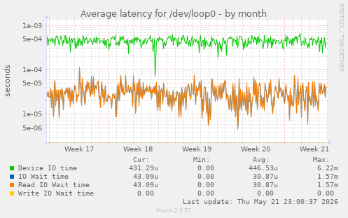 Average latency for /dev/loop0