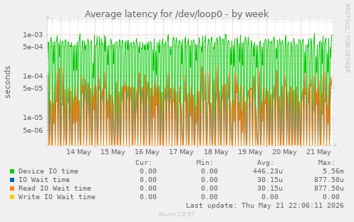 Average latency for /dev/loop0