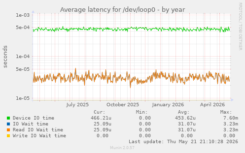 Average latency for /dev/loop0