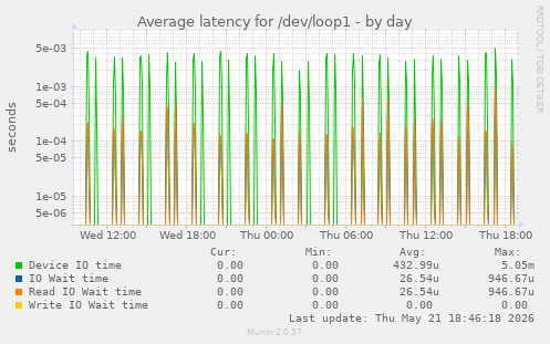 Average latency for /dev/loop1