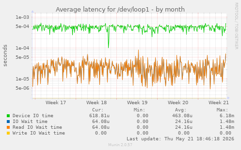 Average latency for /dev/loop1