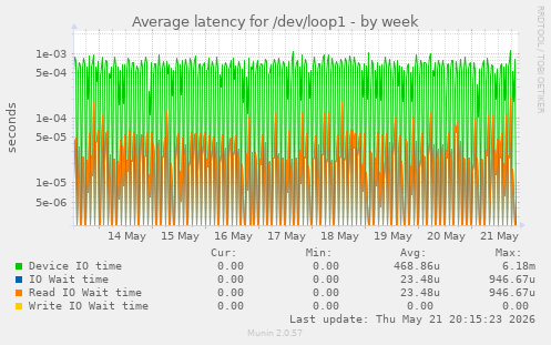 Average latency for /dev/loop1