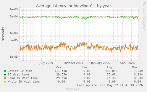 Average latency for /dev/loop1