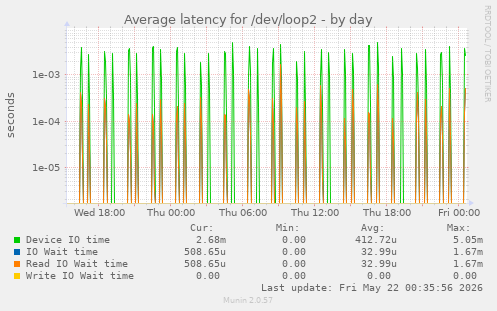 Average latency for /dev/loop2