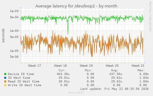 Average latency for /dev/loop2