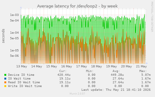Average latency for /dev/loop2