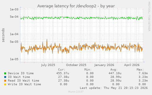 Average latency for /dev/loop2