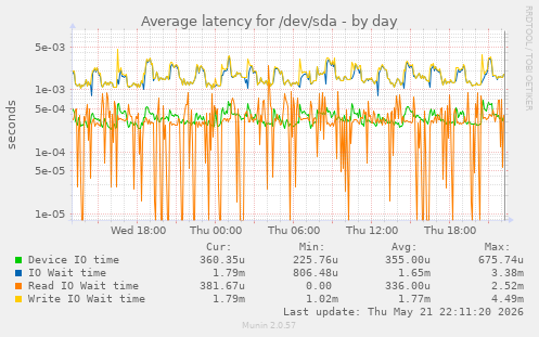 Average latency for /dev/sda