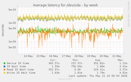Average latency for /dev/sda