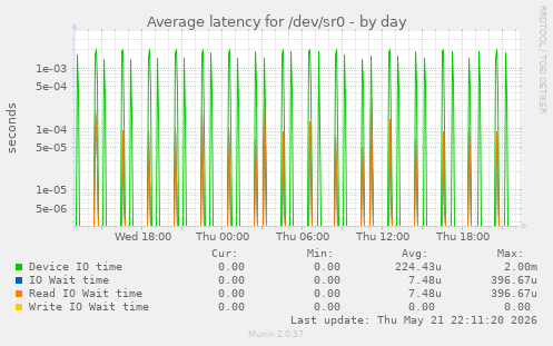 Average latency for /dev/sr0