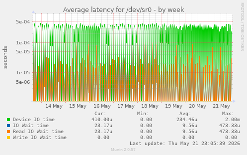 Average latency for /dev/sr0