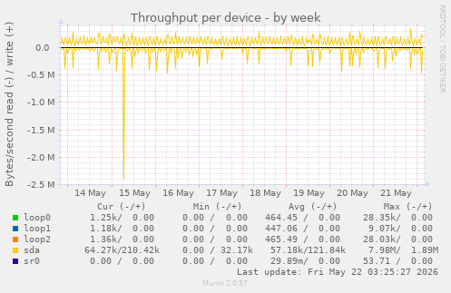 Throughput per device