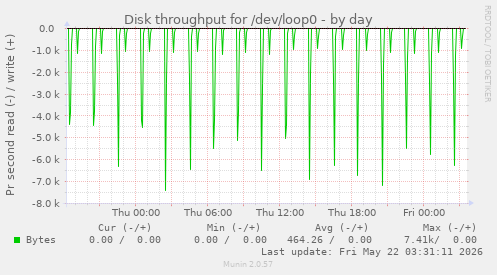 Disk throughput for /dev/loop0