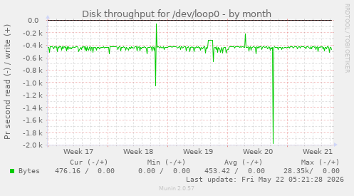 monthly graph