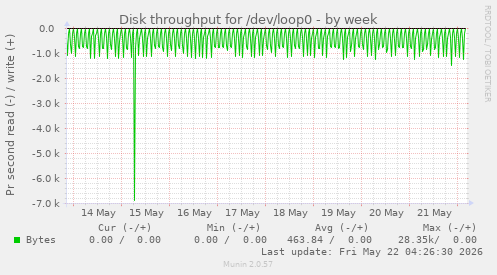 Disk throughput for /dev/loop0
