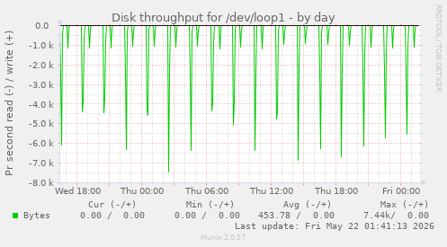 Disk throughput for /dev/loop1