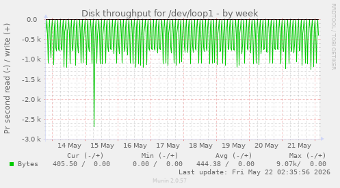 Disk throughput for /dev/loop1