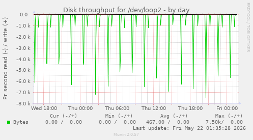 Disk throughput for /dev/loop2