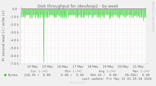 Disk throughput for /dev/loop2
