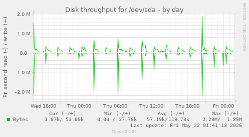 Disk throughput for /dev/sda