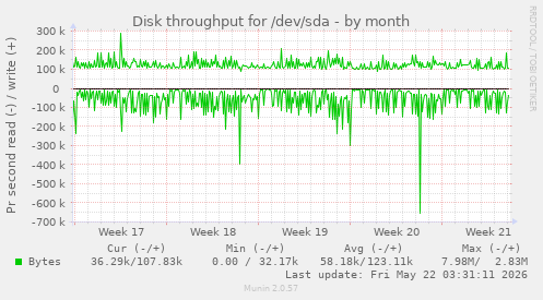monthly graph
