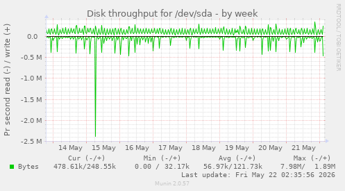 Disk throughput for /dev/sda